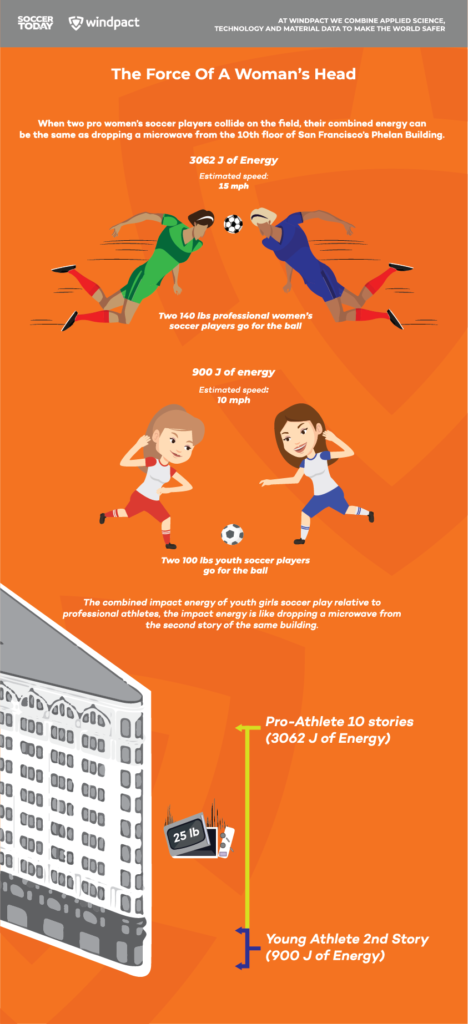 SoccerToday-and-windpact-Infographic-THE-FORCE-OF-A-WOMANs-HEAD-468x1024.png