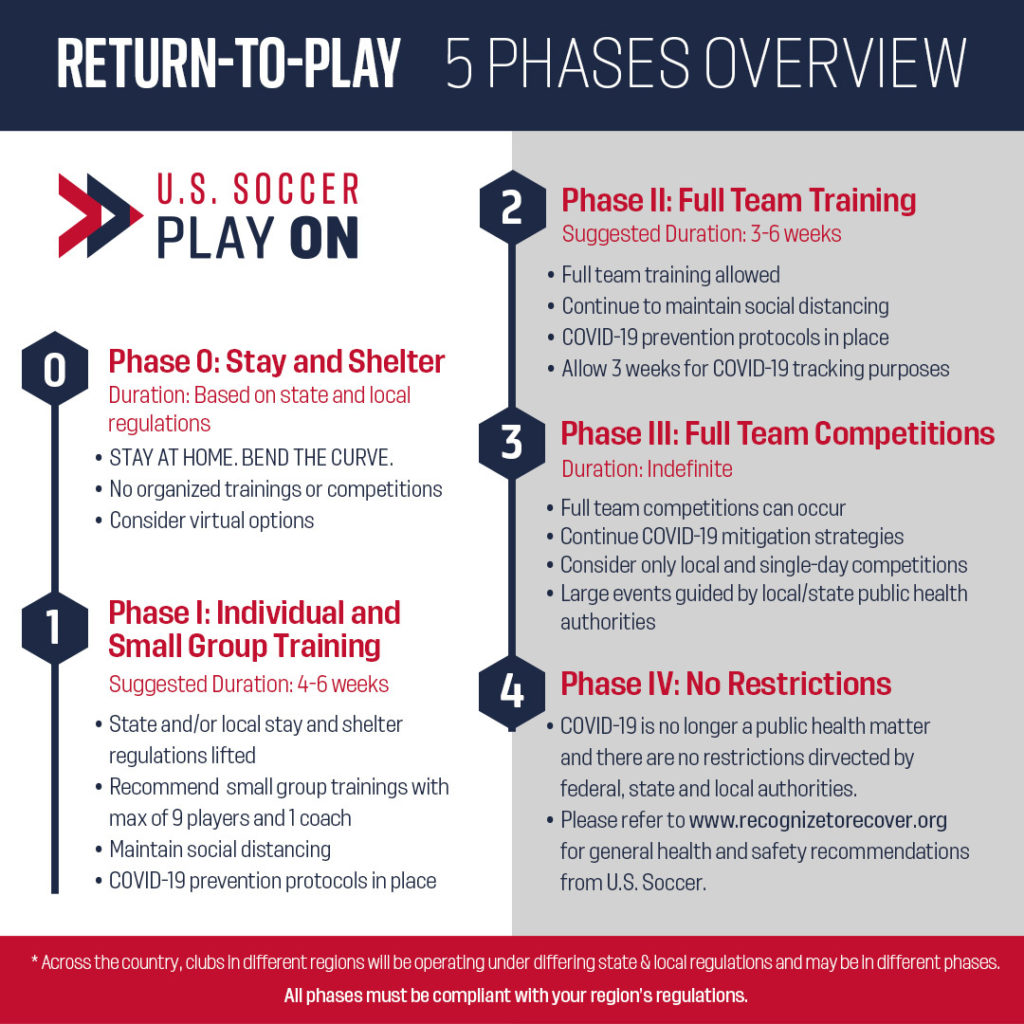 U.S. Soccer PLAY ON guidelines and best practices